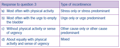 Improving Bladder Control